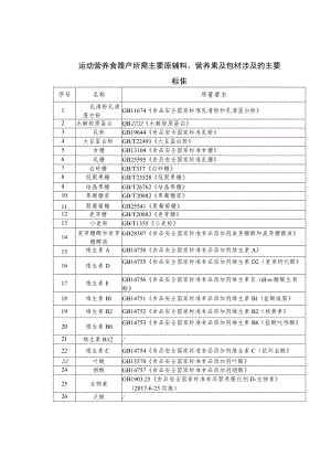 运动营养食品生产所需主要原辅料、营养素及包材涉及的主要标准、检测项目与方法.docx