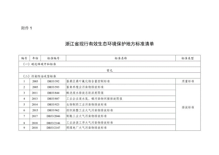 浙江省现行有效生态环境保护地方标准清单、现行生态环境保护相关标准清单.docx_第1页