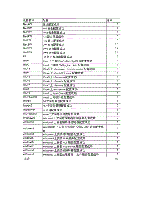 zz016网络建设与运维正式赛卷评分细则-2023年全国职业院校技能大赛赛项正式赛卷.docx