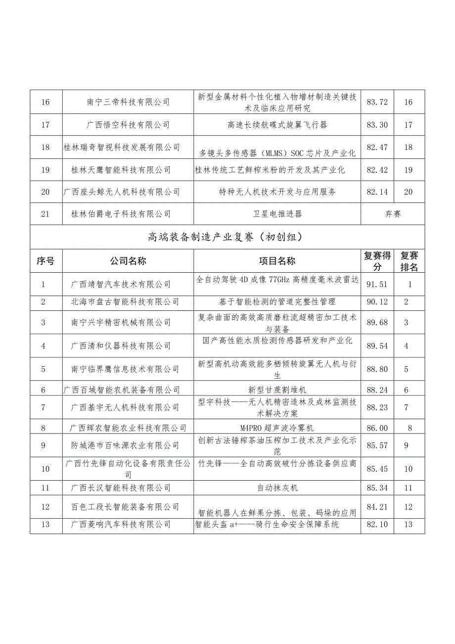 第十一届中国创新创业大赛广西赛区暨2022年广西创新创业大赛高端装备制造产业复赛成绩.docx_第2页