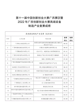 第十一届中国创新创业大赛广西赛区暨2022年广西创新创业大赛高端装备制造产业复赛成绩.docx