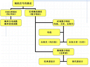 第2章随机信号及其时域统计特性.ppt