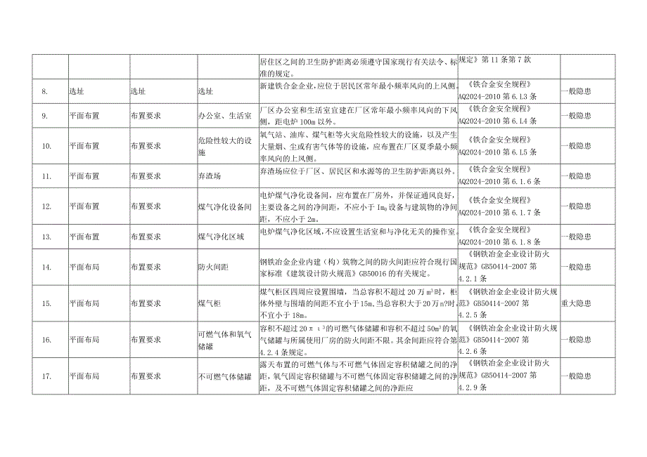 铁合金行业隐患排查标准.docx_第3页