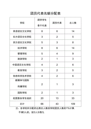 团员代表名额分配表.docx