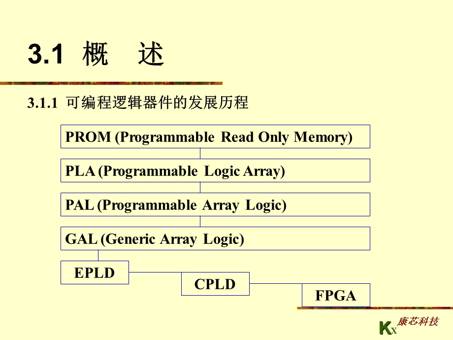 第3章FPGACPLD结构与应用.ppt_第3页