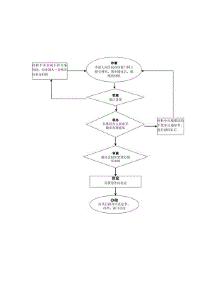 社会团体成立、变更、注销登记及修改章程核准.docx