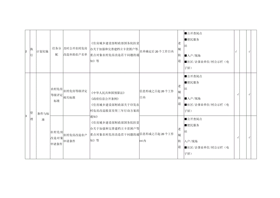 老城街道农村危房改造领域基层政务公开标准目录.docx_第2页