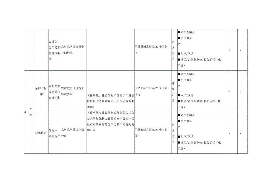老城街道农村危房改造领域基层政务公开标准目录.docx_第3页