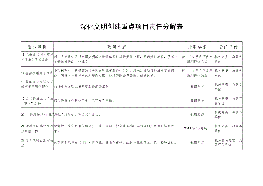 深化文明创建重点项目责任分解表.docx_第1页