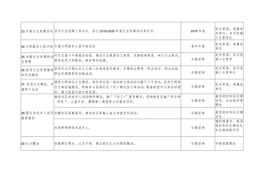 深化文明创建重点项目责任分解表.docx_第2页