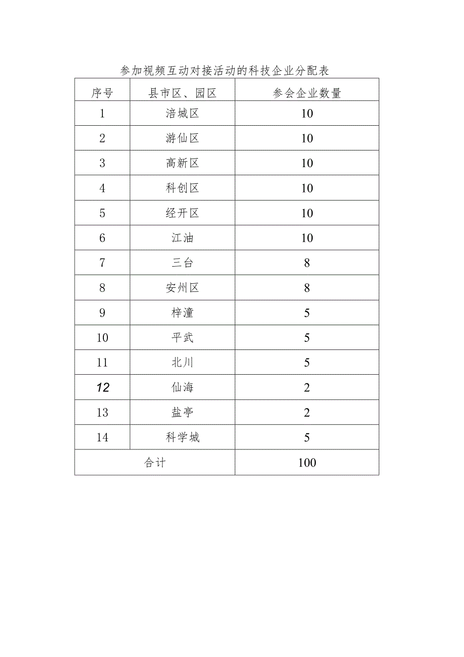 参加视频互动对接活动的科技企业分配表.docx_第1页