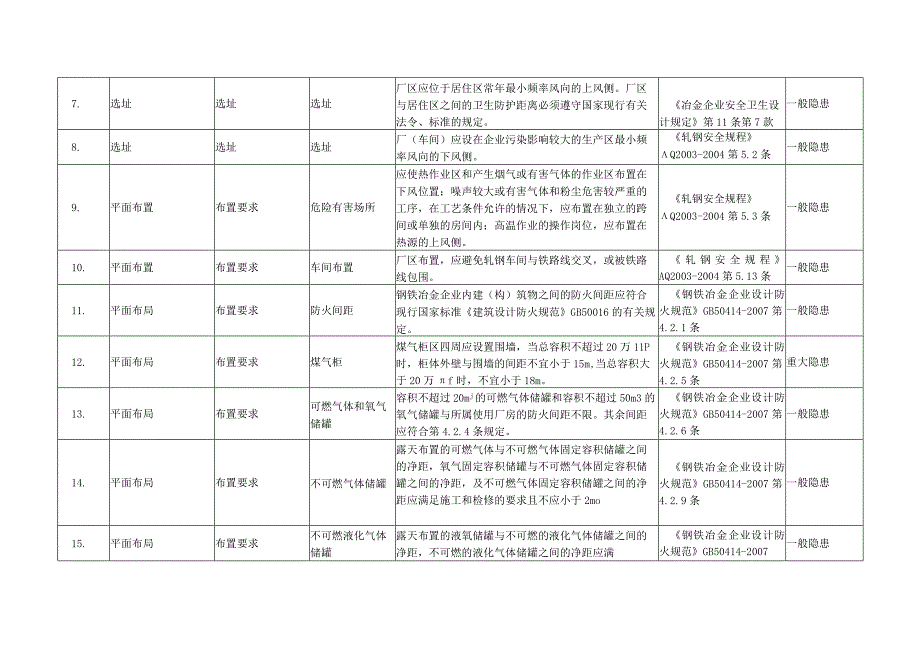 轧钢行业隐患排查标准.docx_第3页