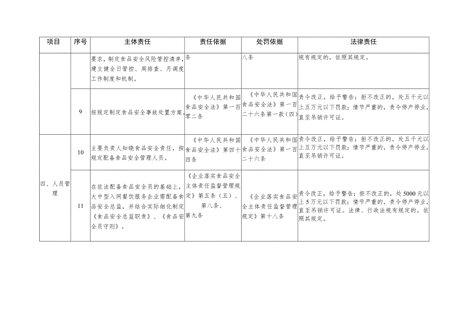 入网餐饮服务提供者食品安全主体责任清单.docx_第3页