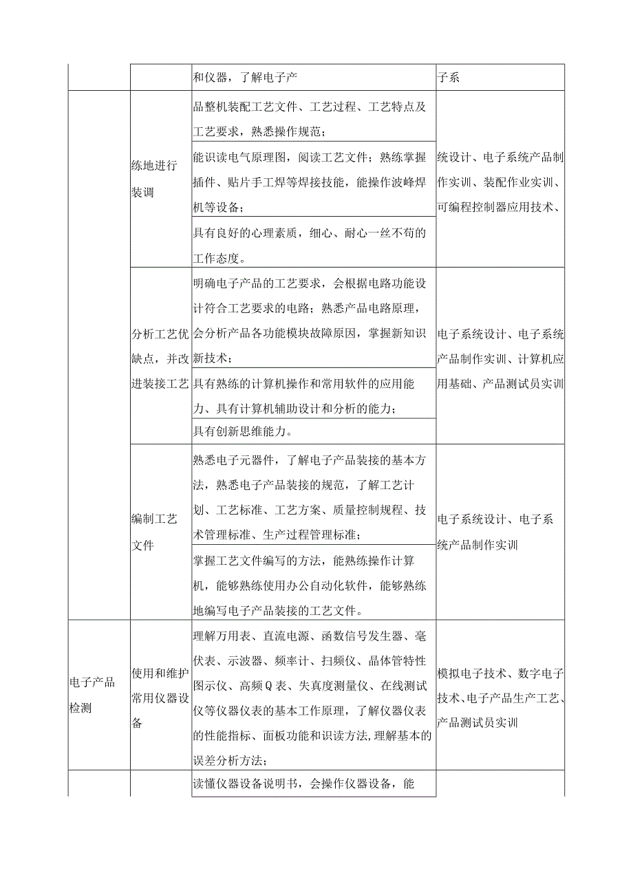 应用电子技术专业职业岗位群调研报告.docx_第3页