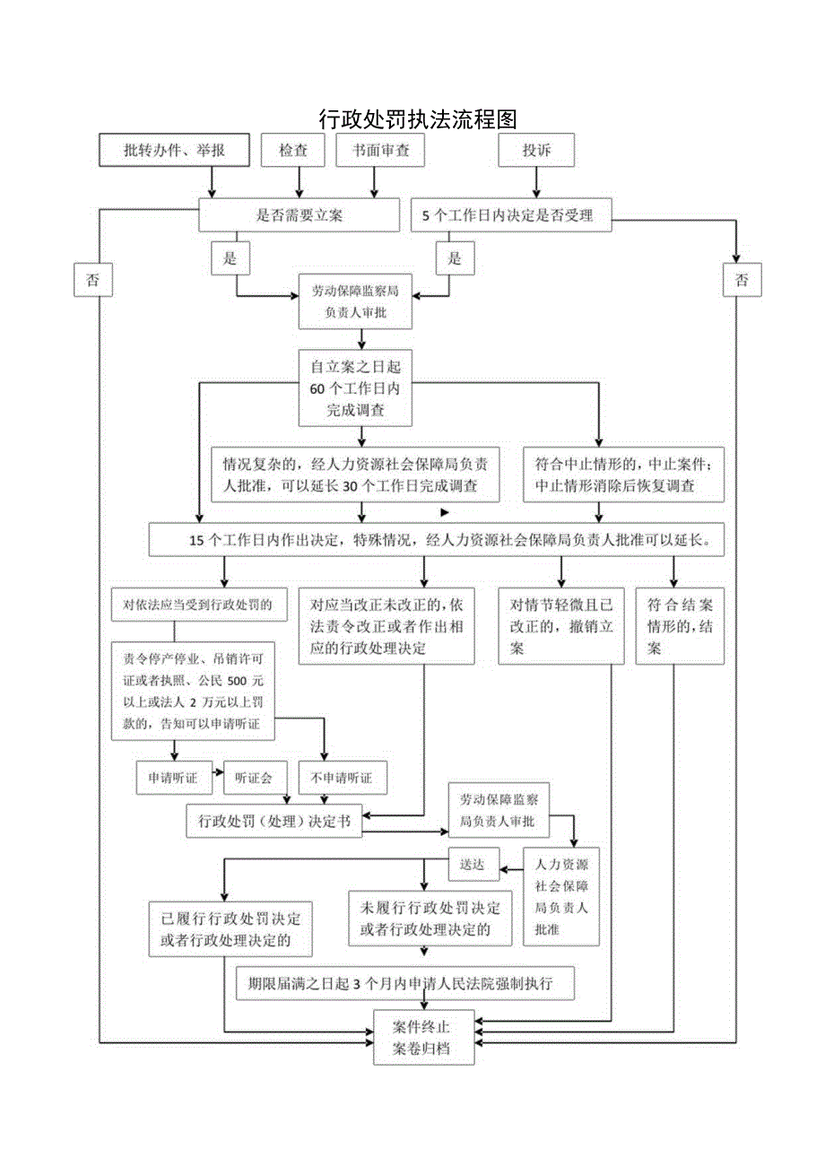 行政检查执法流程图.docx_第2页