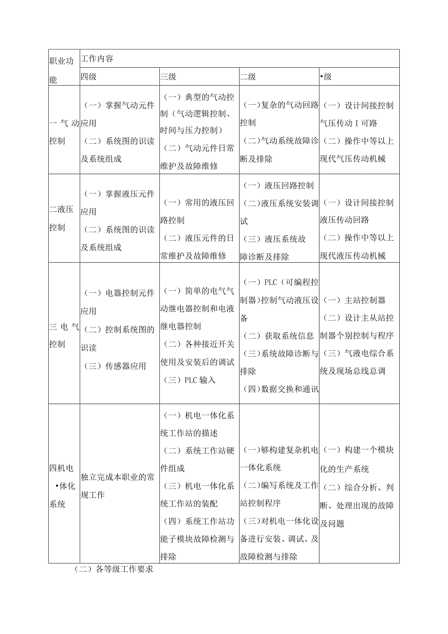 机电一体化技术应用人员职业标准.docx_第2页