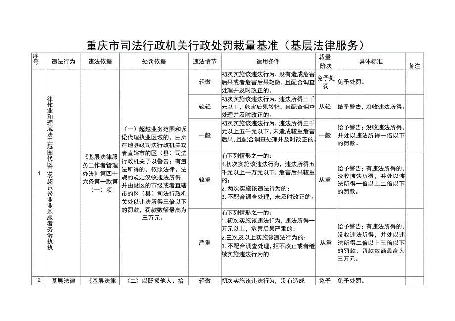 重庆市司法行政机关行政处罚裁量基准基层法律服务.docx_第1页