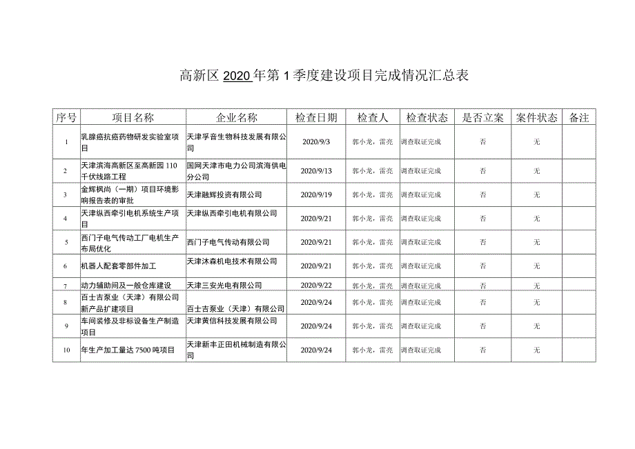 高新区2020年第3季度建设项目完成情况汇总表.docx_第1页