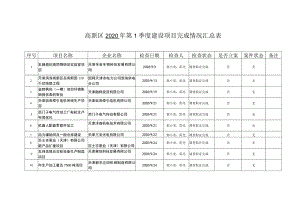 高新区2020年第3季度建设项目完成情况汇总表.docx