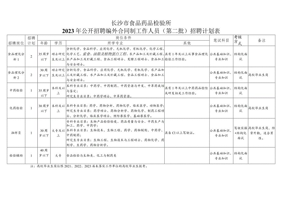 长沙市食品药品检验所2023年公开招聘编外合同制工作人员第二批招聘计划表.docx_第1页