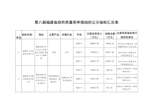 第八届福建省政府质量奖申报组织公示指标汇总表.docx