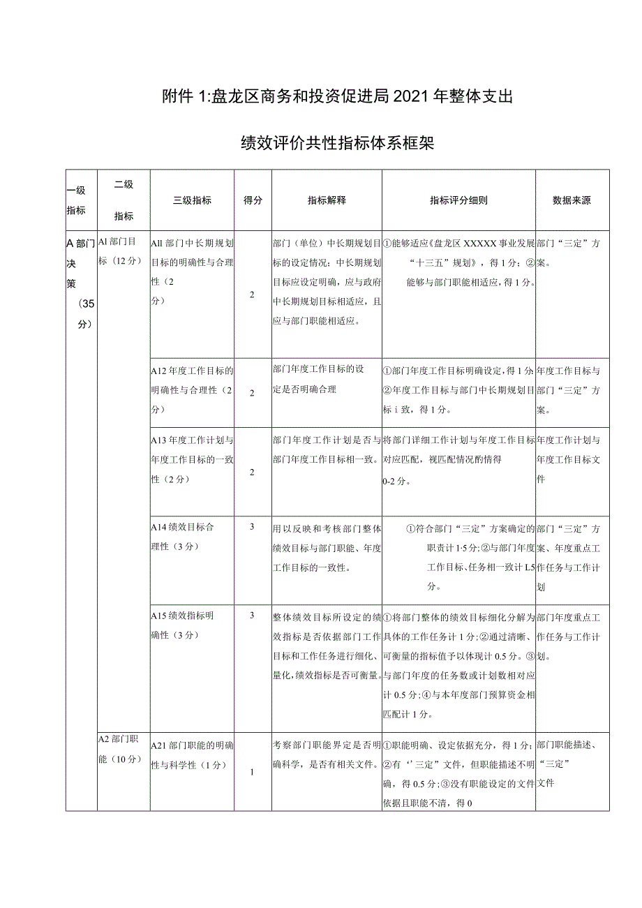 盘龙区商务和投资促进局2021年整体支出绩效评价共性指标体系框架.docx_第1页