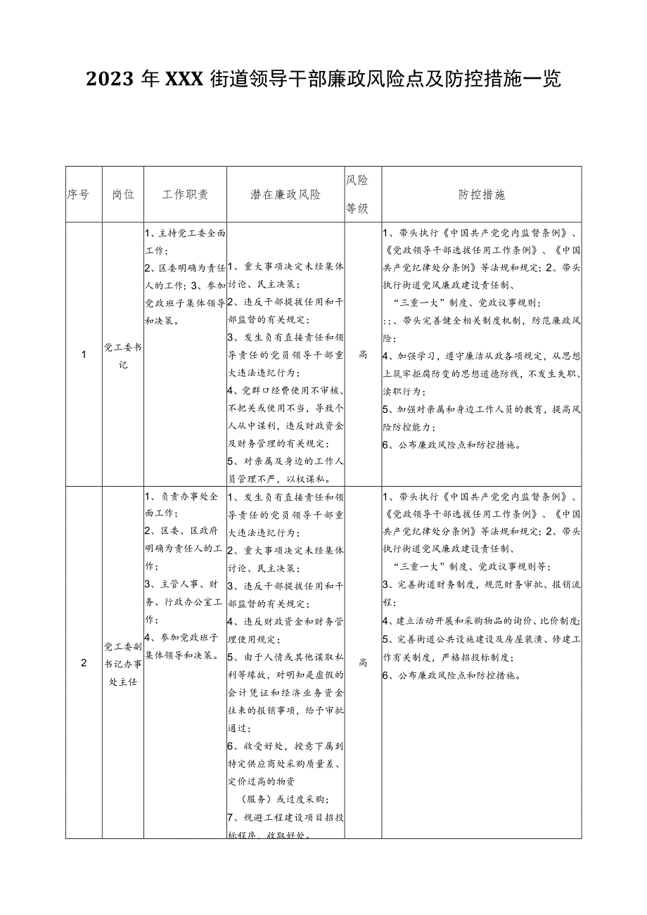 2023年领导干部廉政风险点及防控措施一览表.docx_第1页