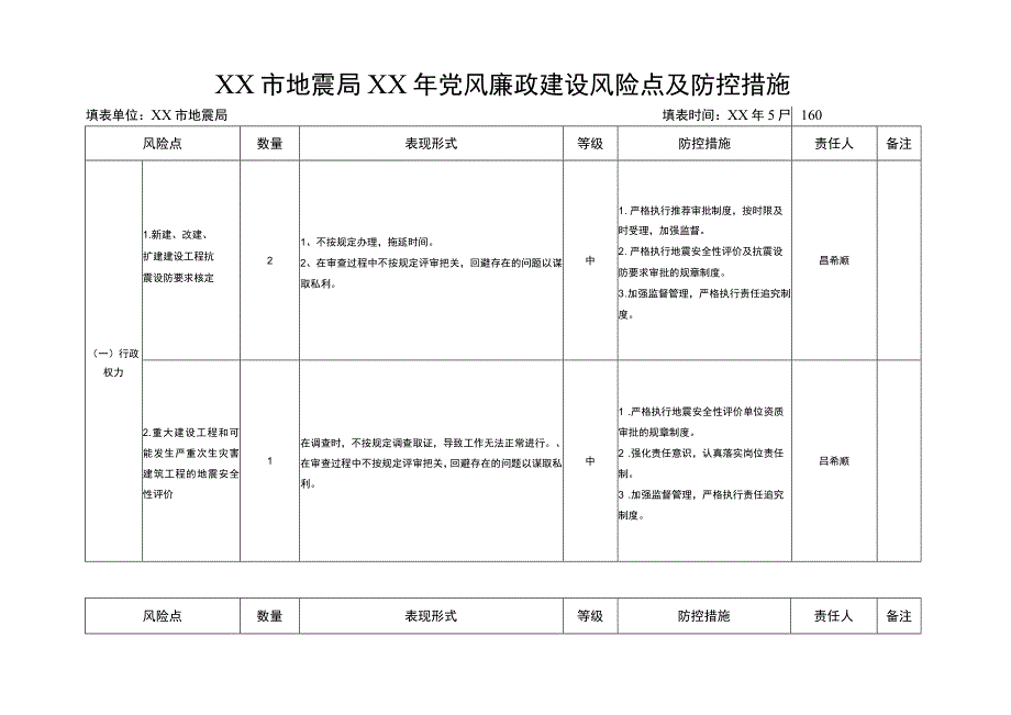 党风廉政建设风险点和防控措施情况表.docx_第1页