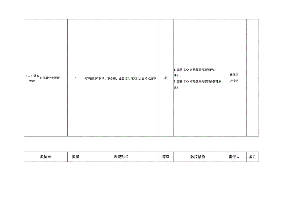 党风廉政建设风险点和防控措施情况表.docx_第3页