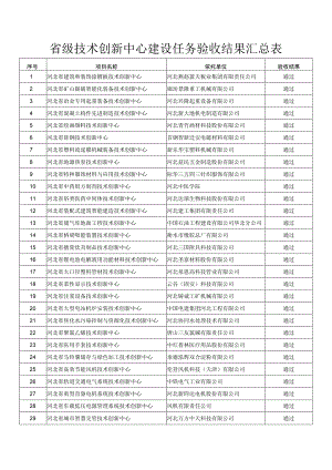 省级技术创新中心建设任务验收结果汇总表.docx