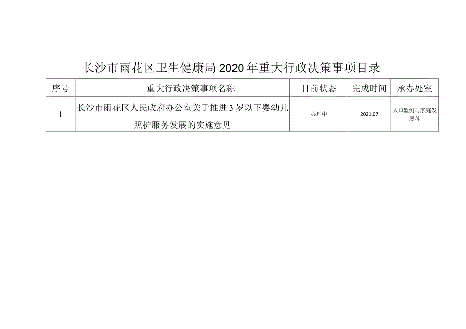 长沙市雨花区卫生健康局2020年重大行政决策事项目录.docx_第1页