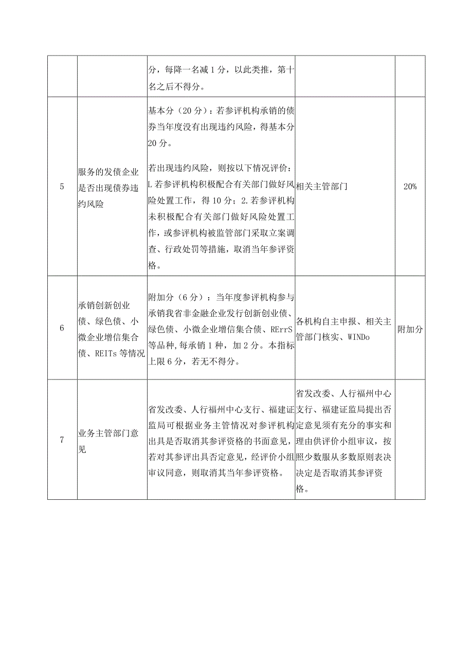 福建省鼓励金融机构服务非金融企业债券融资评价评分规则.docx_第3页