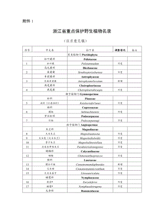 浙江省重点保护野生植物名录（征.docx