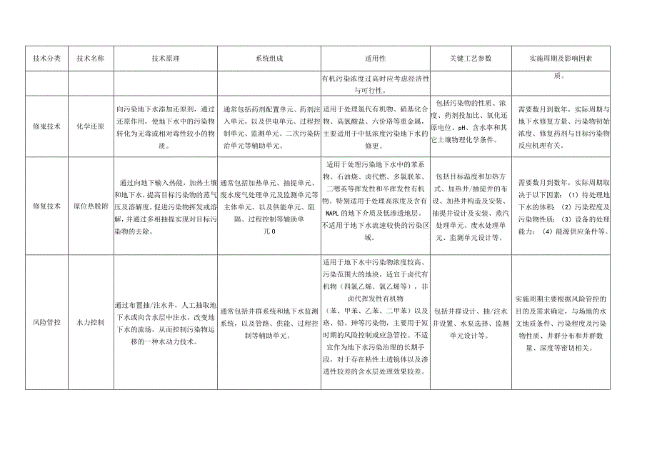 建设用地地下水污染修复和风险管控技术适用、污染修复和风险管控技术方案、效果评估编制提纲.docx_第2页
