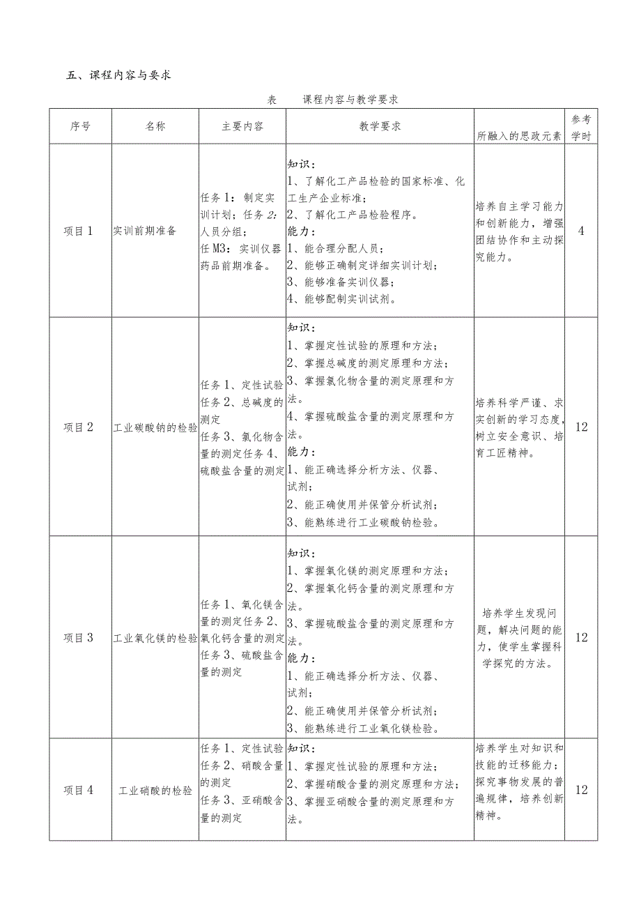 《化工产品分析实训》课程标准.docx_第3页