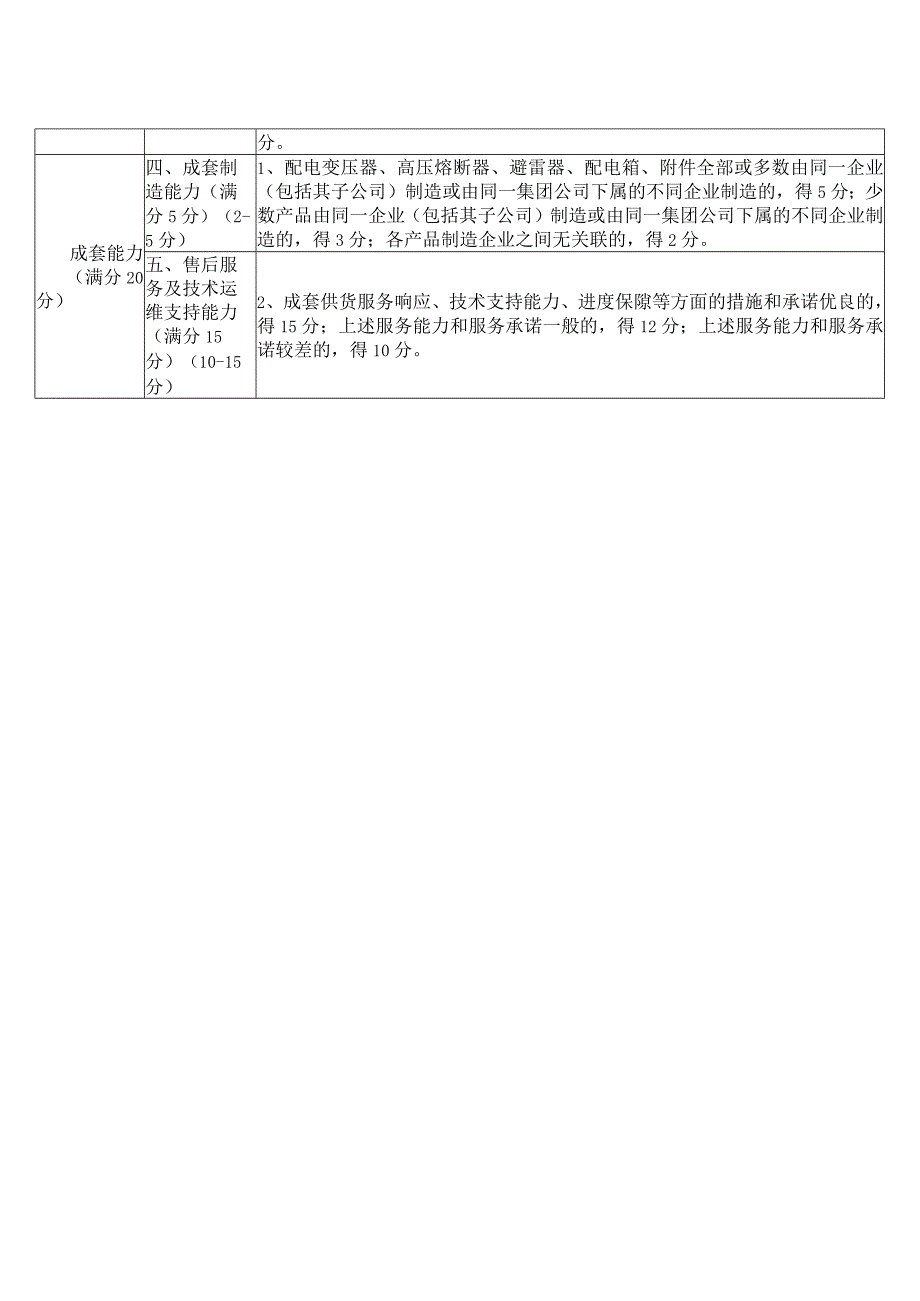 XX工程项目配电变台成套设备评标技术评审标准（2023年）.docx_第2页