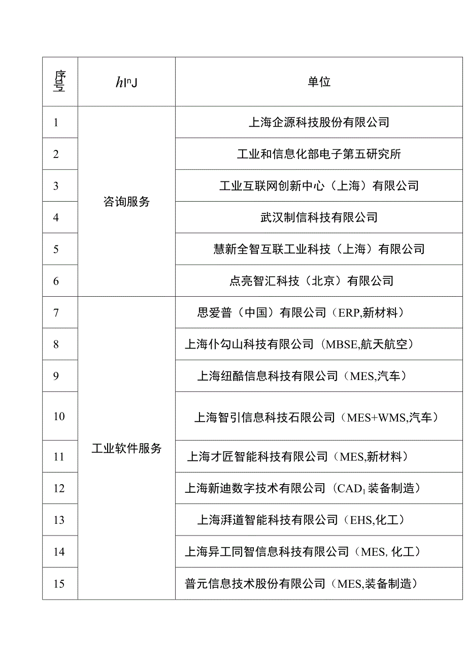 上海市经济信息化委关于公布2023年度上海市工业互联网专业服务商推荐目录的通知.docx_第2页