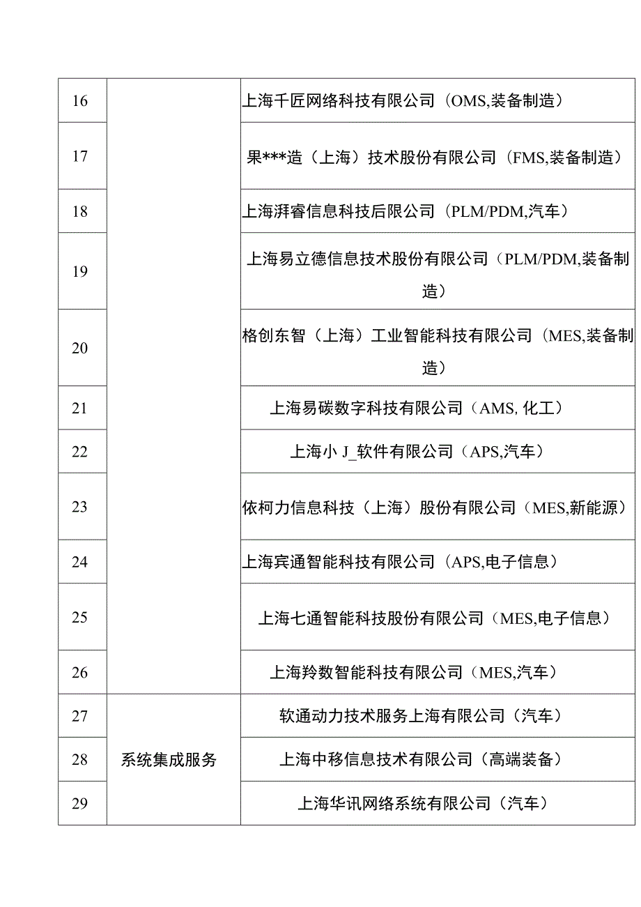 上海市经济信息化委关于公布2023年度上海市工业互联网专业服务商推荐目录的通知.docx_第3页