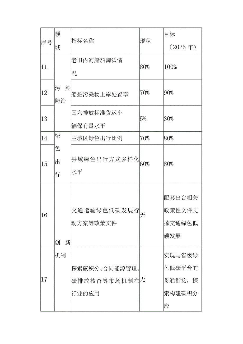 新时代交通强国建设试点行动方案（绿色交通方向）.docx_第3页