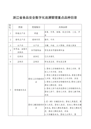 浙江省食品安全数字化追溯管理重点品种目录及主体目录 （征.docx