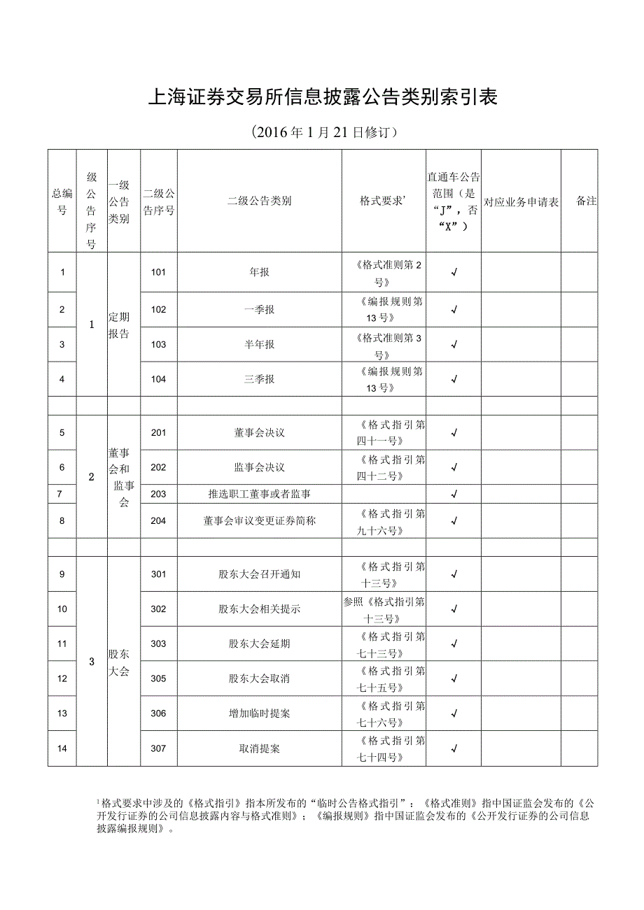 上海证券交易所信息披露公告类别索引表.docx_第1页