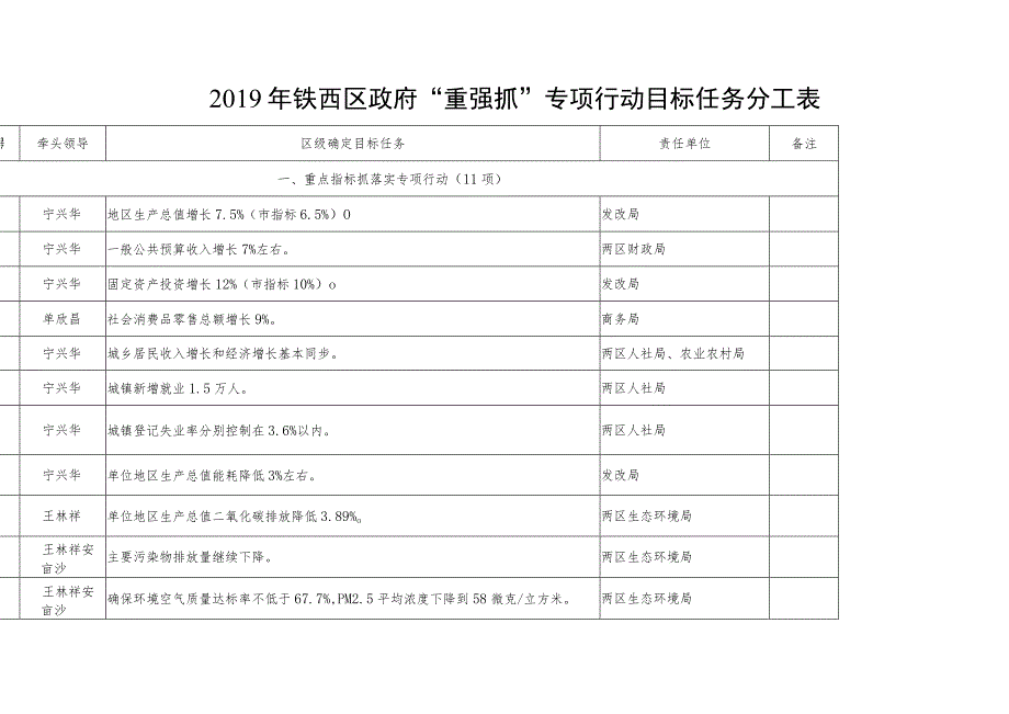 2019年铁西区政府“重强抓”专项行动目标任务分工表.docx_第1页