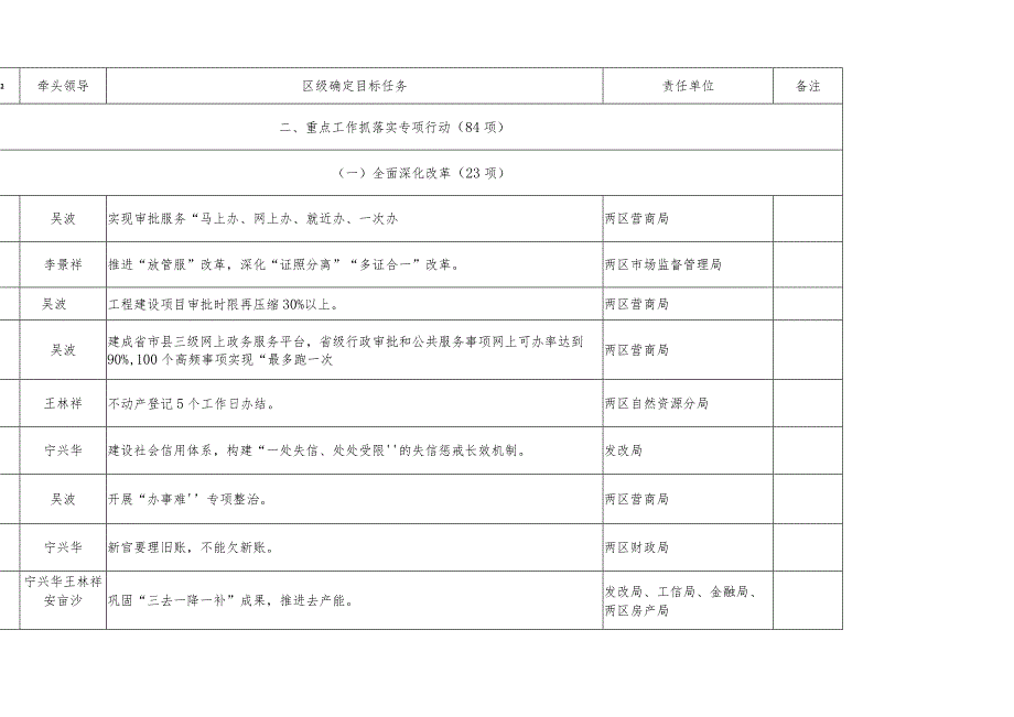 2019年铁西区政府“重强抓”专项行动目标任务分工表.docx_第2页