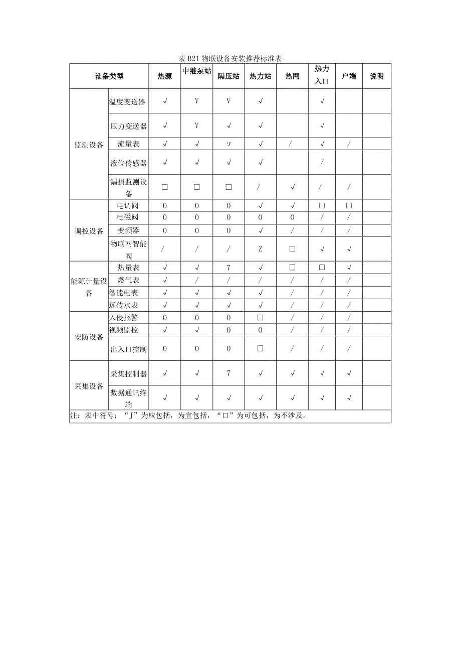 城镇智慧供热系统架构图、数据编码规范、热力入口及热用户系统示意图、验收表.docx_第3页