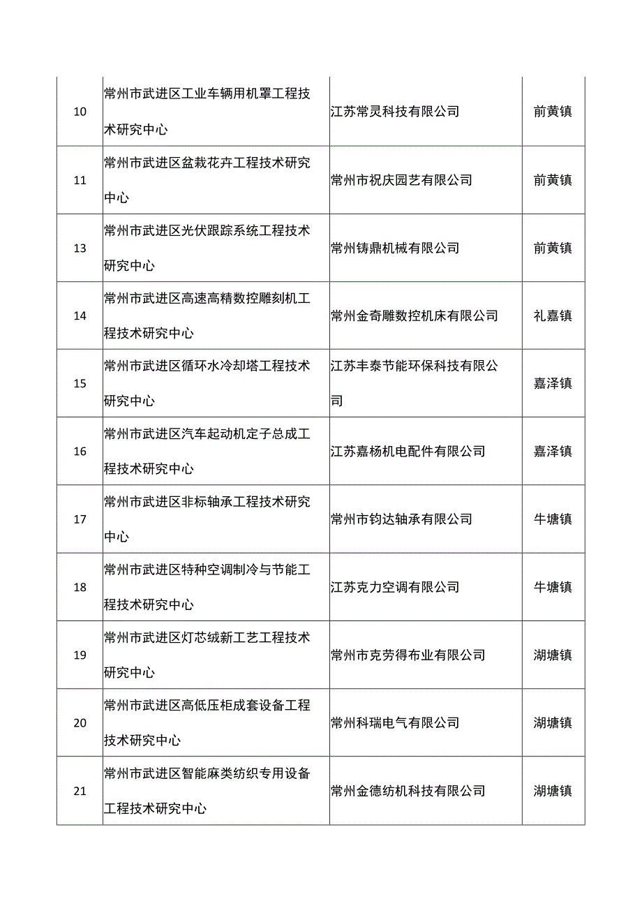 2020年度常州市武进区工程技术研究中心建设项目表.docx_第2页