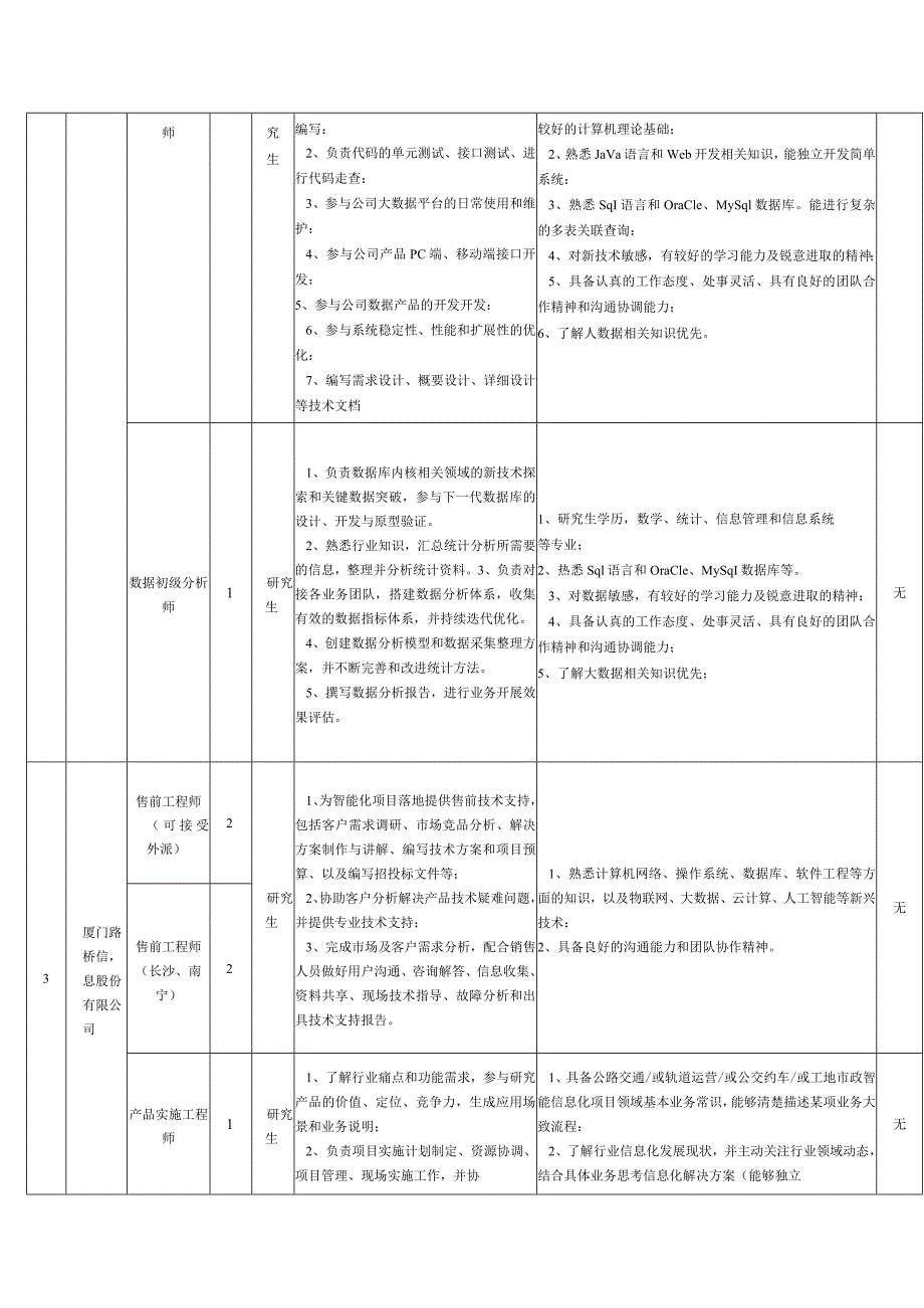 厦门信息集团岗位需求表.docx_第2页