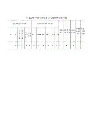 2019年第6周城市空气质量状况统计表.docx