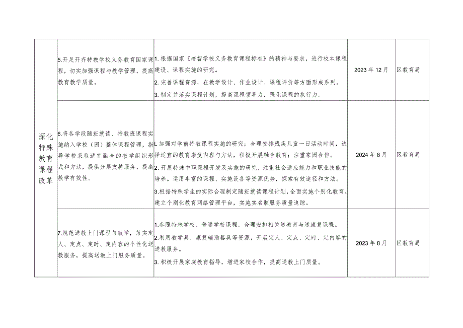 上海市青浦区特殊教育三年行动计划2022-2024年重点项目任务分解表.docx_第3页