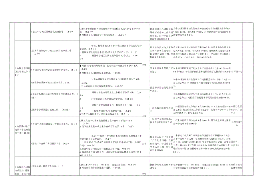 宁德市城市管理局2020年度绩效管理指标考核表.docx_第3页