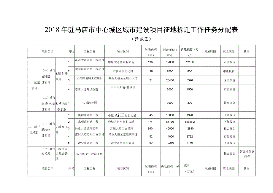 2018年驻马店市中心城区城市建设项目征地拆迁工作任务分配表.docx_第1页